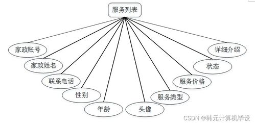 基于SSM框架的家政預定服務系統(tǒng)的設計與實現(xiàn)