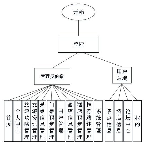 SSM框架下的微信小程序旅游管理系統(tǒng)設計與實現(xiàn)