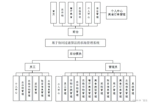 基于協(xié)同過濾算法的SpringBoot農(nóng)場管理系統(tǒng)設(shè)計(jì)與實(shí)現(xiàn)